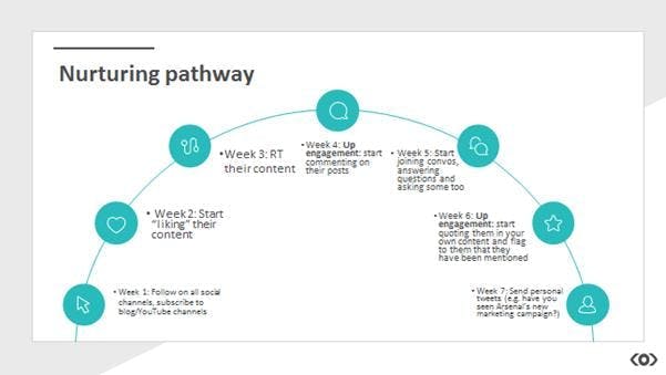 Nurturing Pathway Infografik