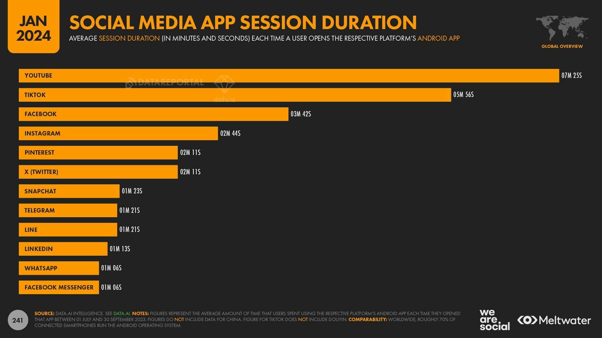 Social media app session duration
