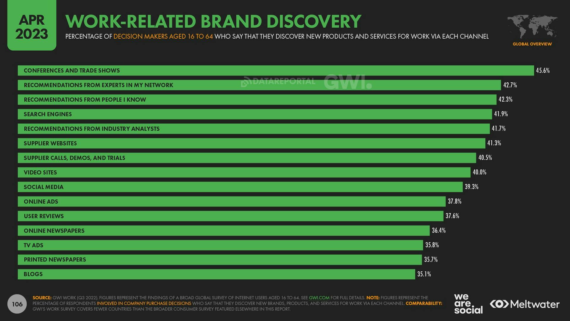 April 2023 Global State of Digital Report: Work-Related Brand Discovery