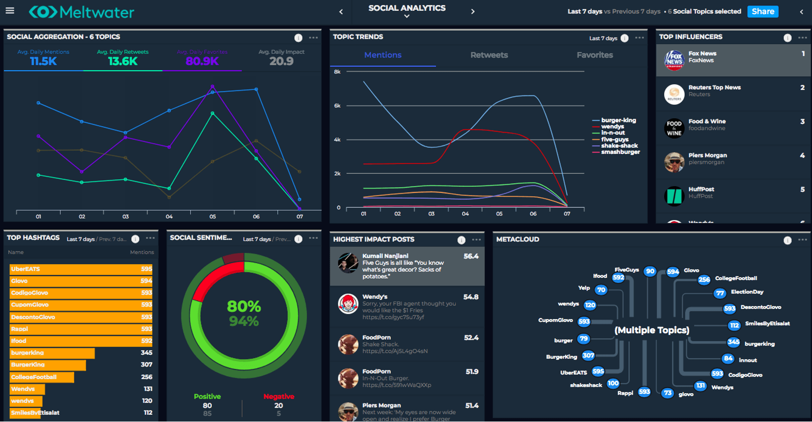 A visualization of a social media dashboard from Meltwater Display that shows you the types of insights you can collect through social monitoring and listening