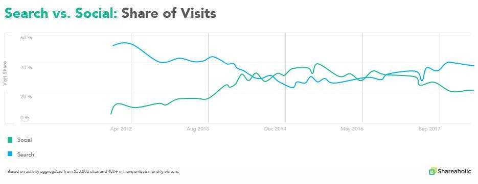 search vs social Share of visits social media trends
