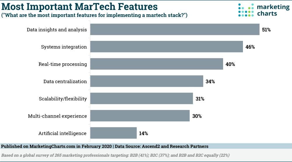 Diagram showing the most important marketing platform features, rated by marketers.
