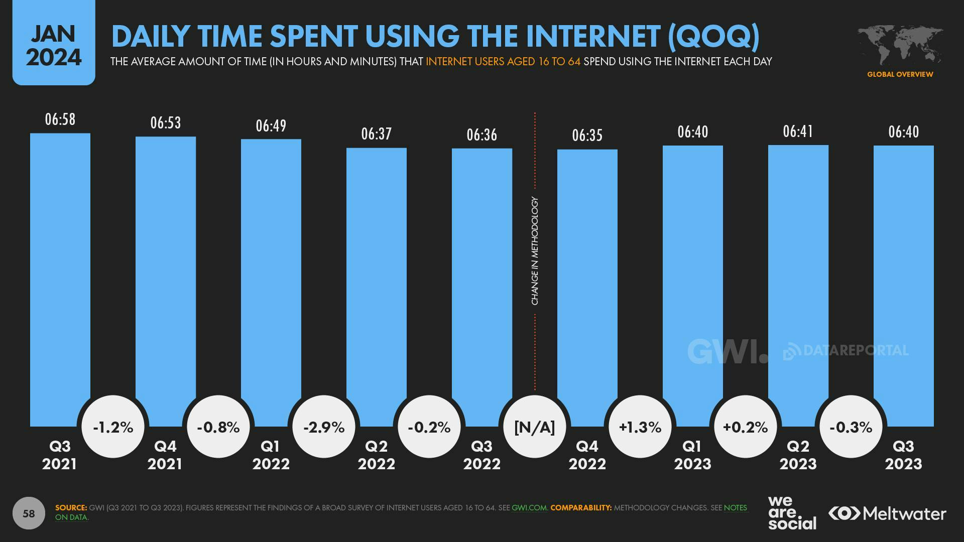 Daily time spent using the internet (QOQ)