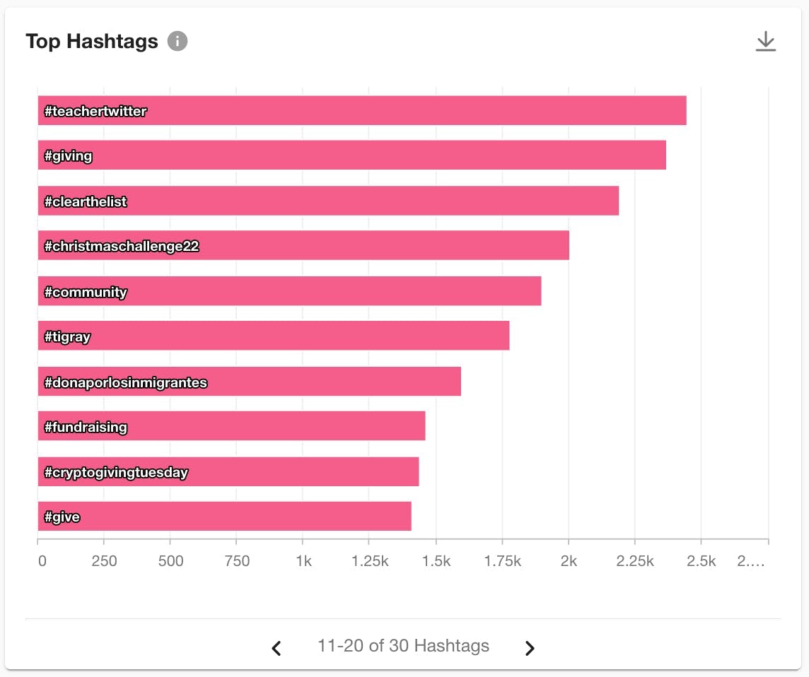 A screenshot of top Giving Tuesday conversation hashtags from Meltwater's social intelligence platform.