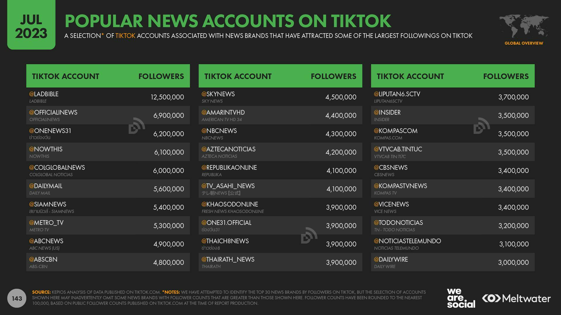 A list of the most popular news accounts on TikTok.