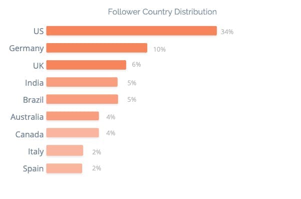 Fitness influencer follower country distribution.