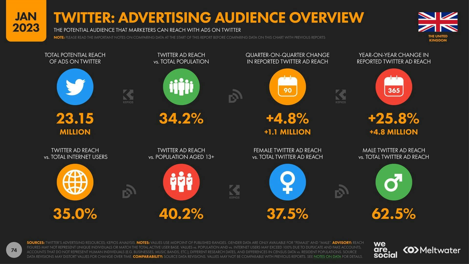 Twitter advertising audience overview UK