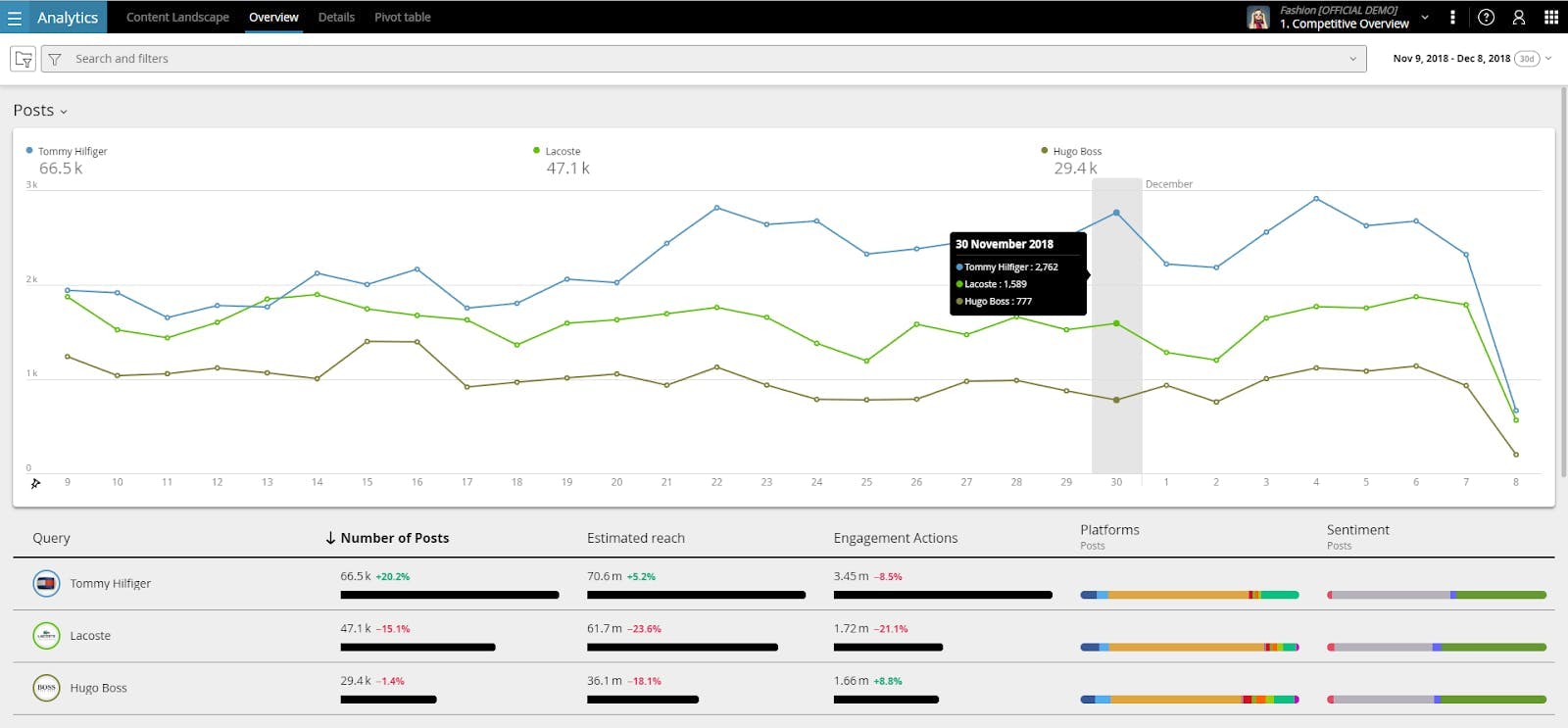 Meltwater Radarly fashion competitive analysis dashboard