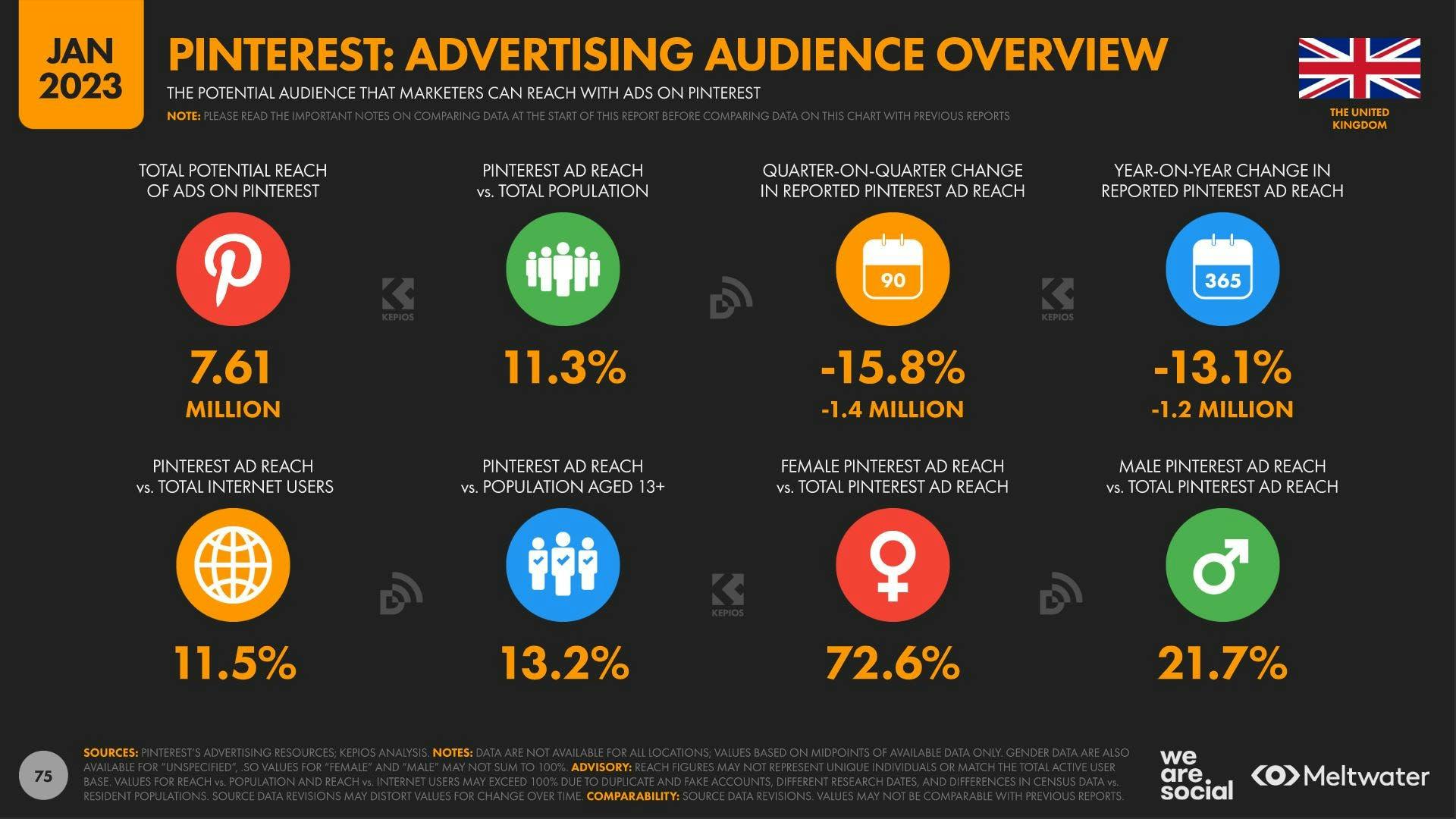Pinterest Advertising Audience Overview