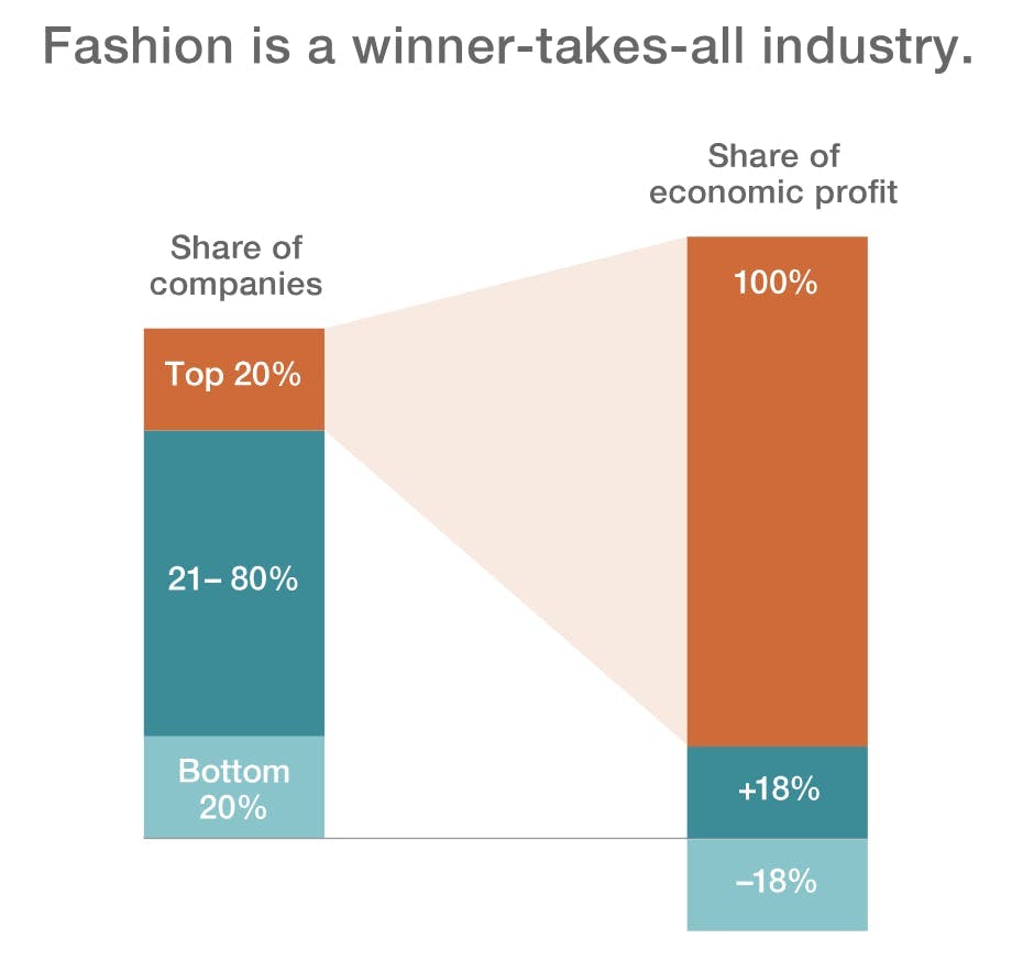 Fashion is a winner-takes-it-all industry statistics