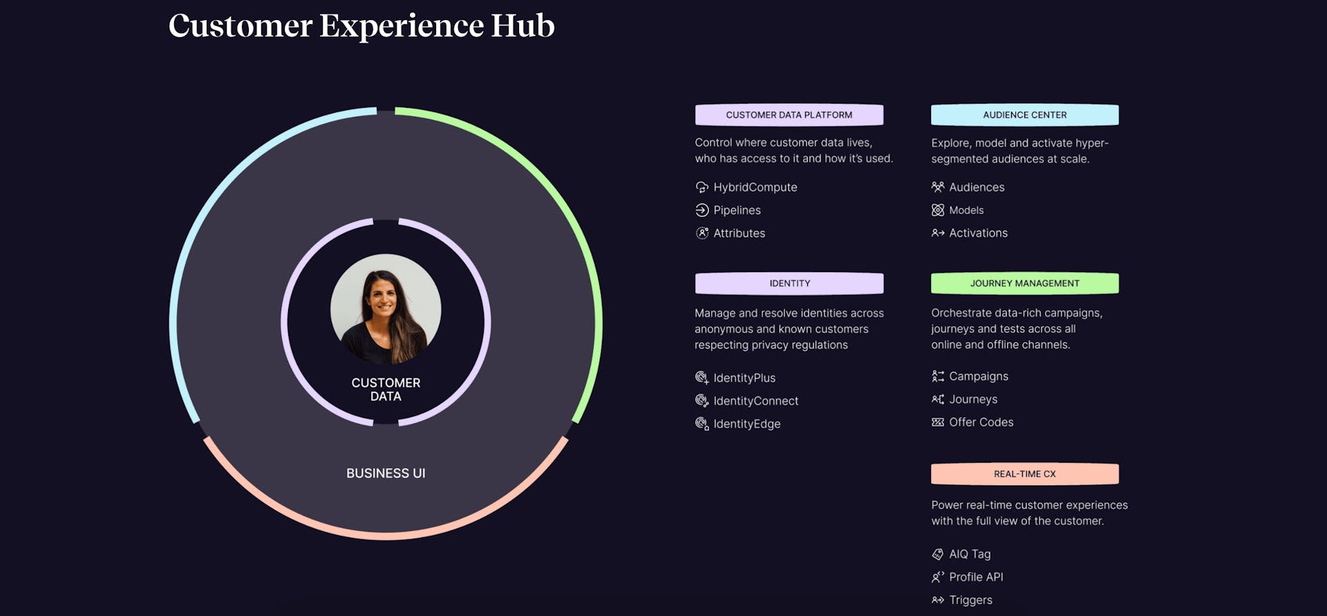 ActionIQ Customer Experience Hub