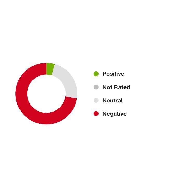 A ring chart shot showing nearly 75% negative sentiment.