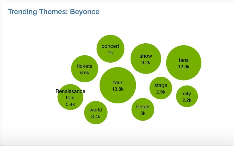 A bubble chart showing trending themes of Beyonce's Renaissance tour with "tour" having the biggest bubble with 13.8K mentions.