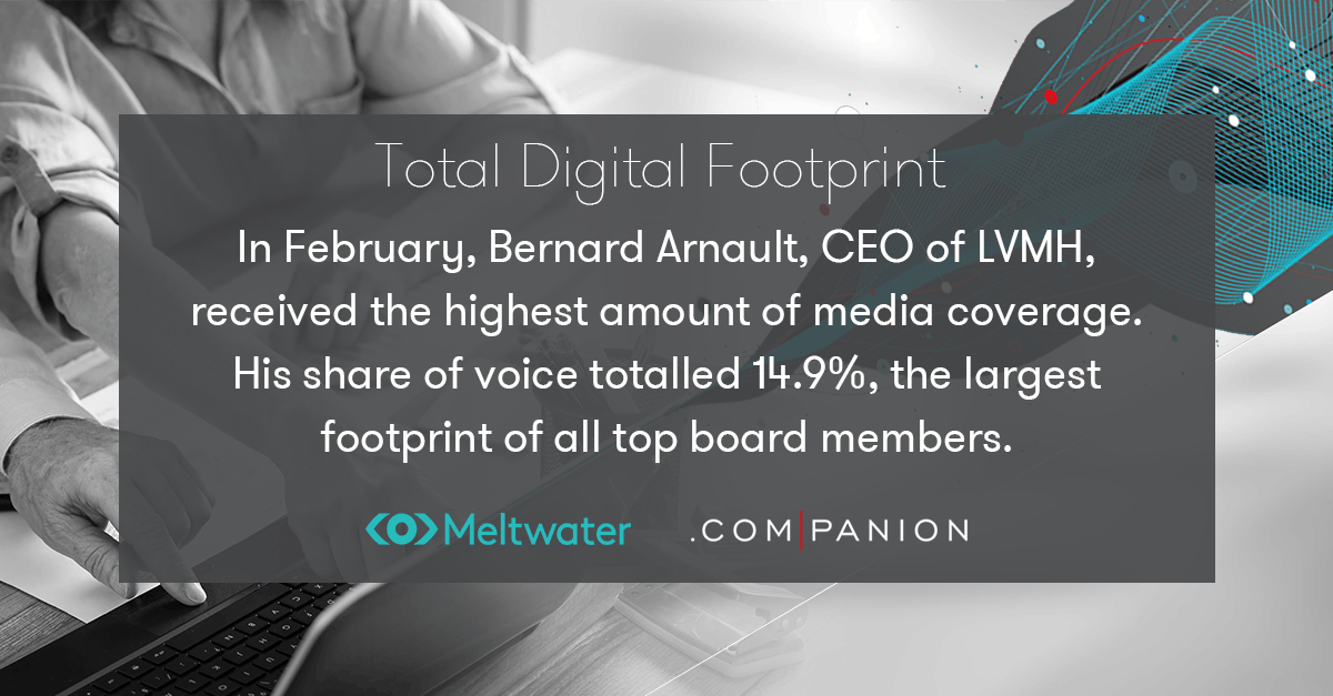 In February, Bernard Arnault, CEO of LVMH, received the highest amount of media coverage. His share of voice totalled 14.9%, the largest footprint of all top board members.