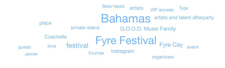 Word Cloud of a Boolean search regarding Fyre festival