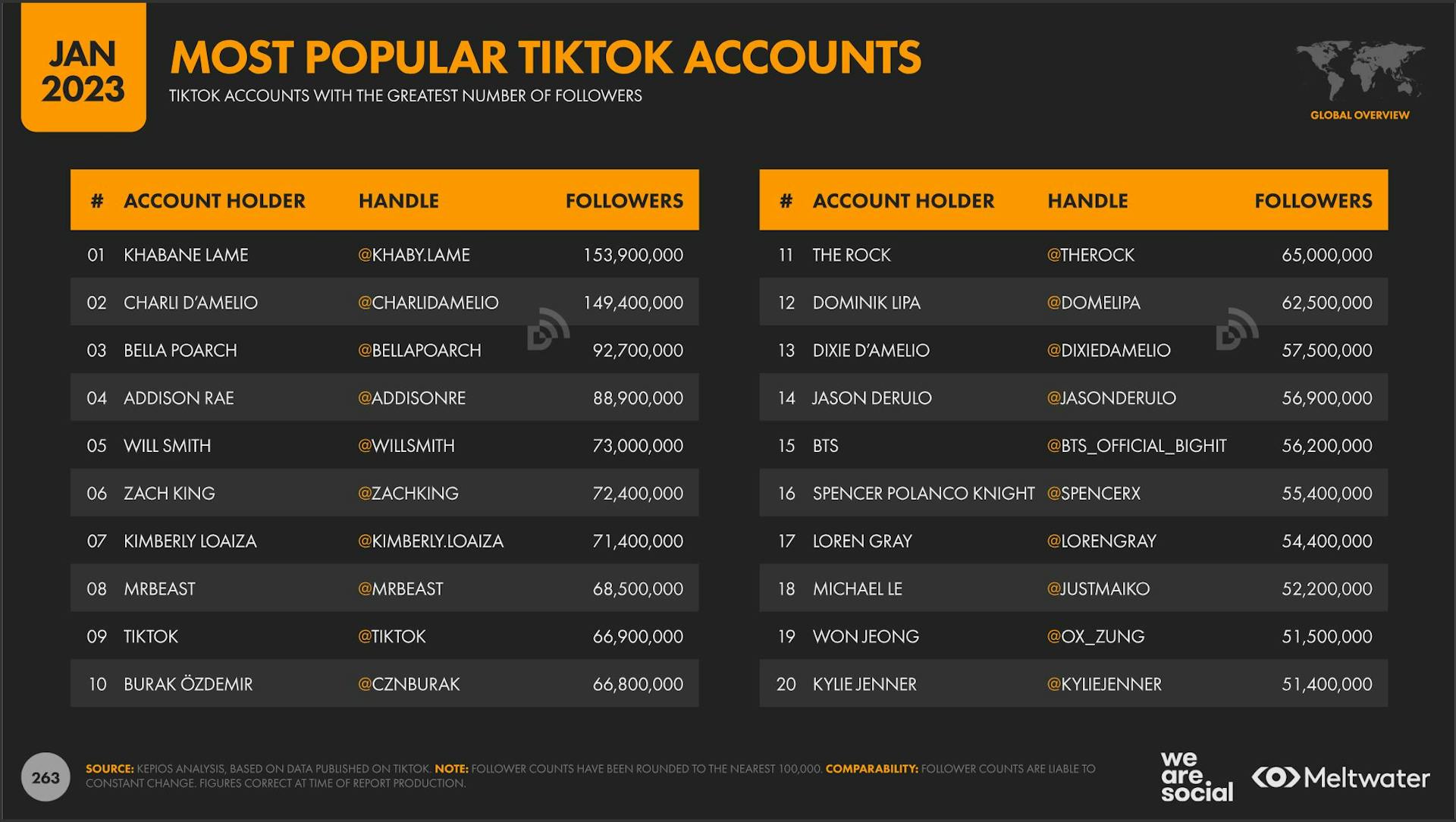 A list of the most popular TikTok accounts as of January 2023 with user @khaby.lame at the top of the list with 153.9 million followers.