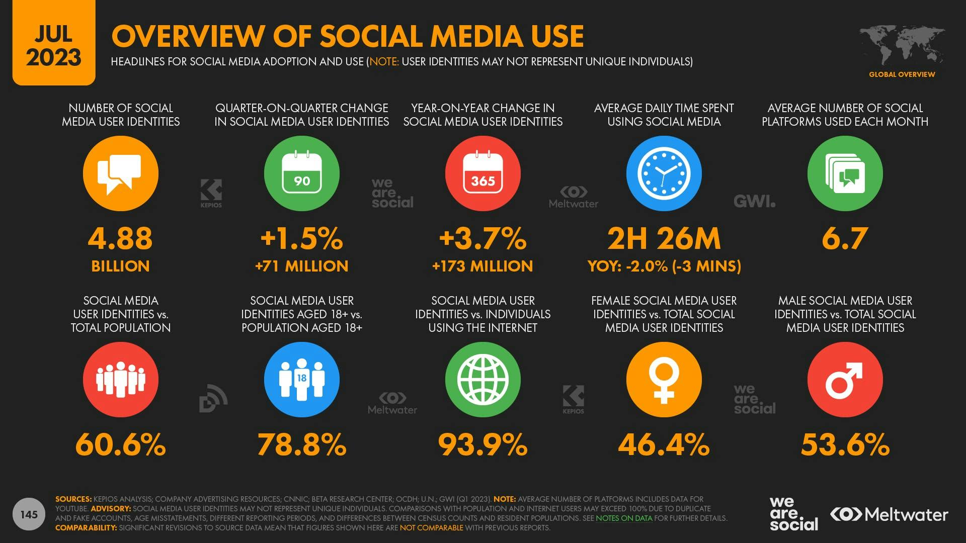 A slide showing an overview of social media use data, including the stat that there has been a 1.5% quarter-on-quarter increase of social media user identities. 