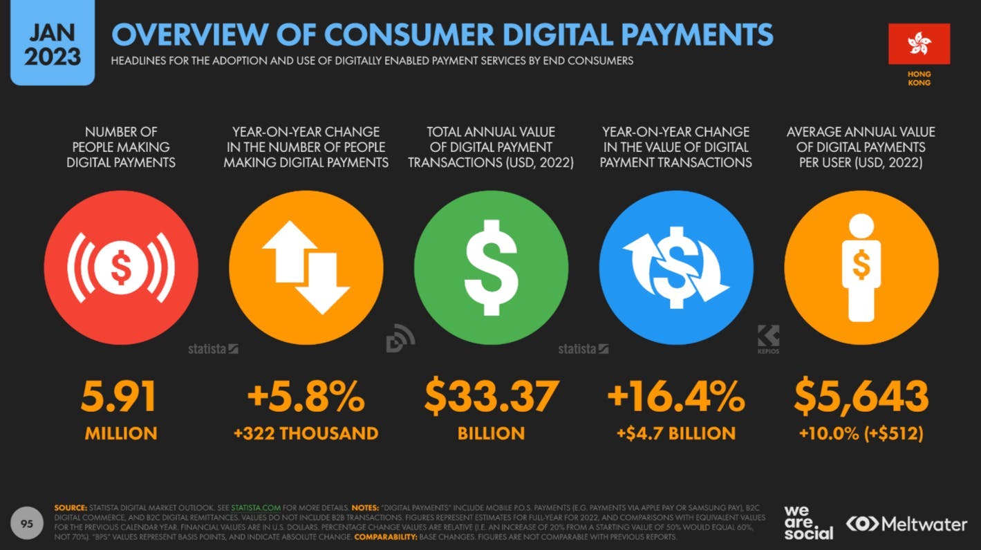 Overview of consumer digital payments based on Global Digital Report 2023 for Hong Kong