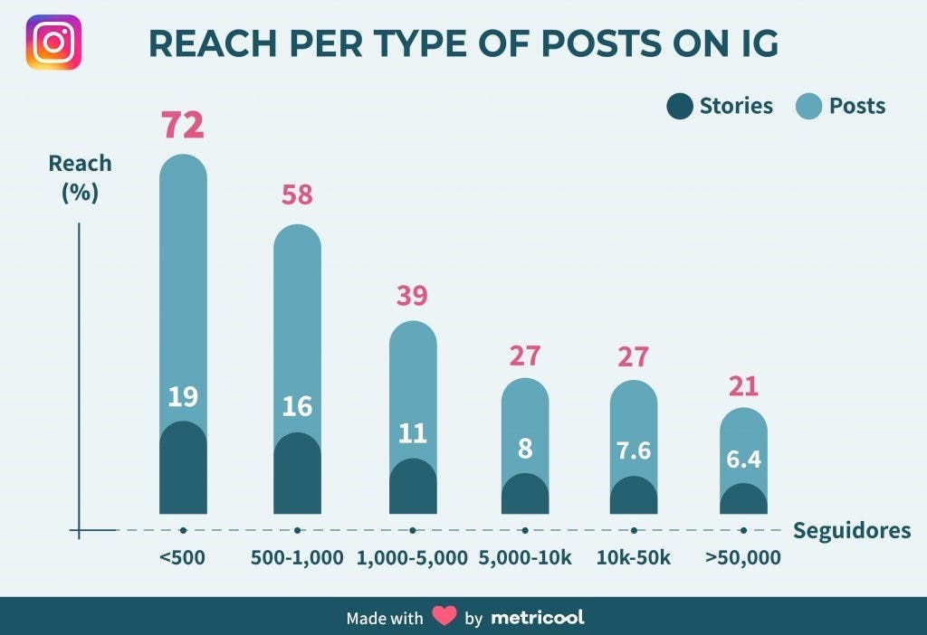 Infografik Reichweiter verschiedener Post Typen auf Instagram