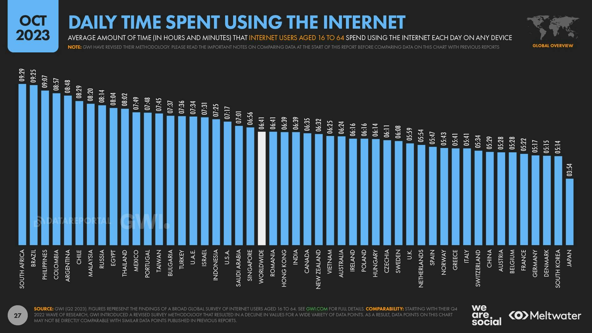 October 2023 Global Digital Report: Daily time spent using the internet by country