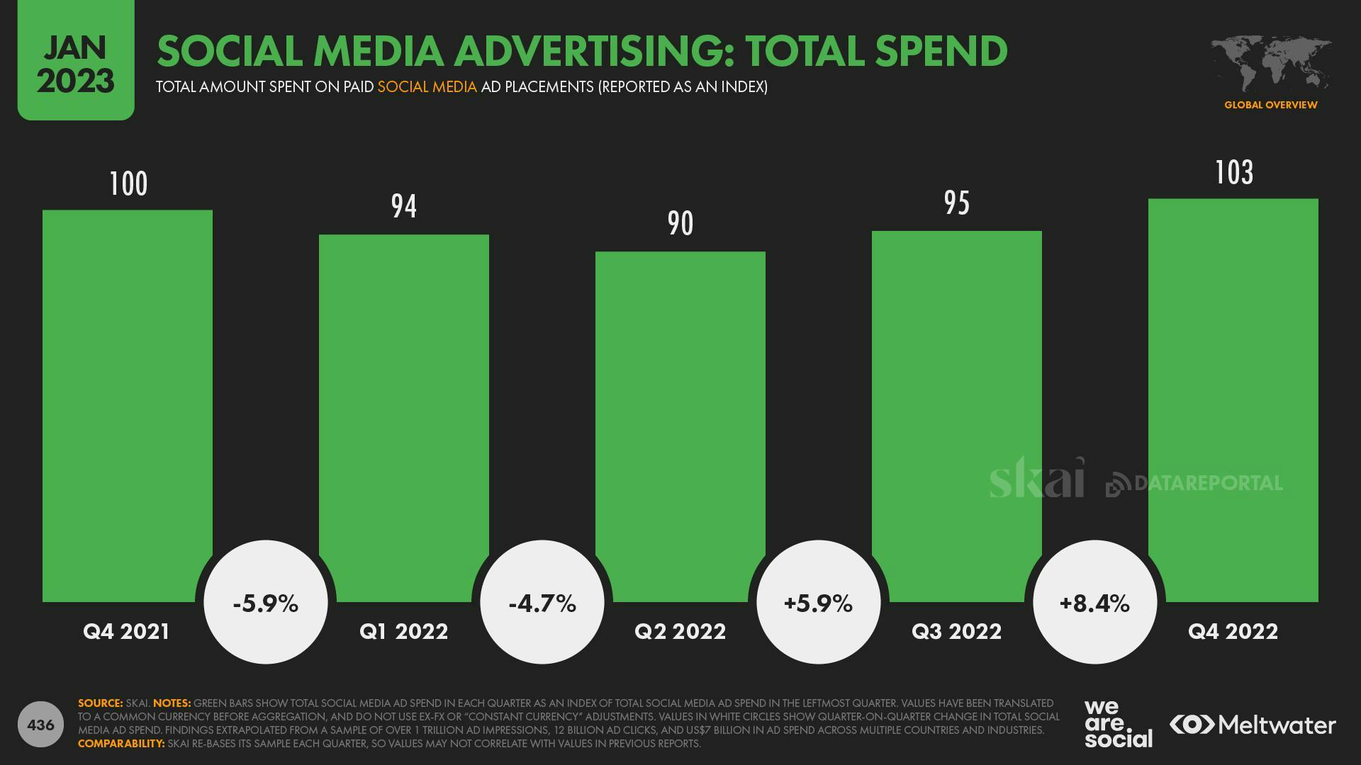 Social media advertising: Total spend 2021- 2022