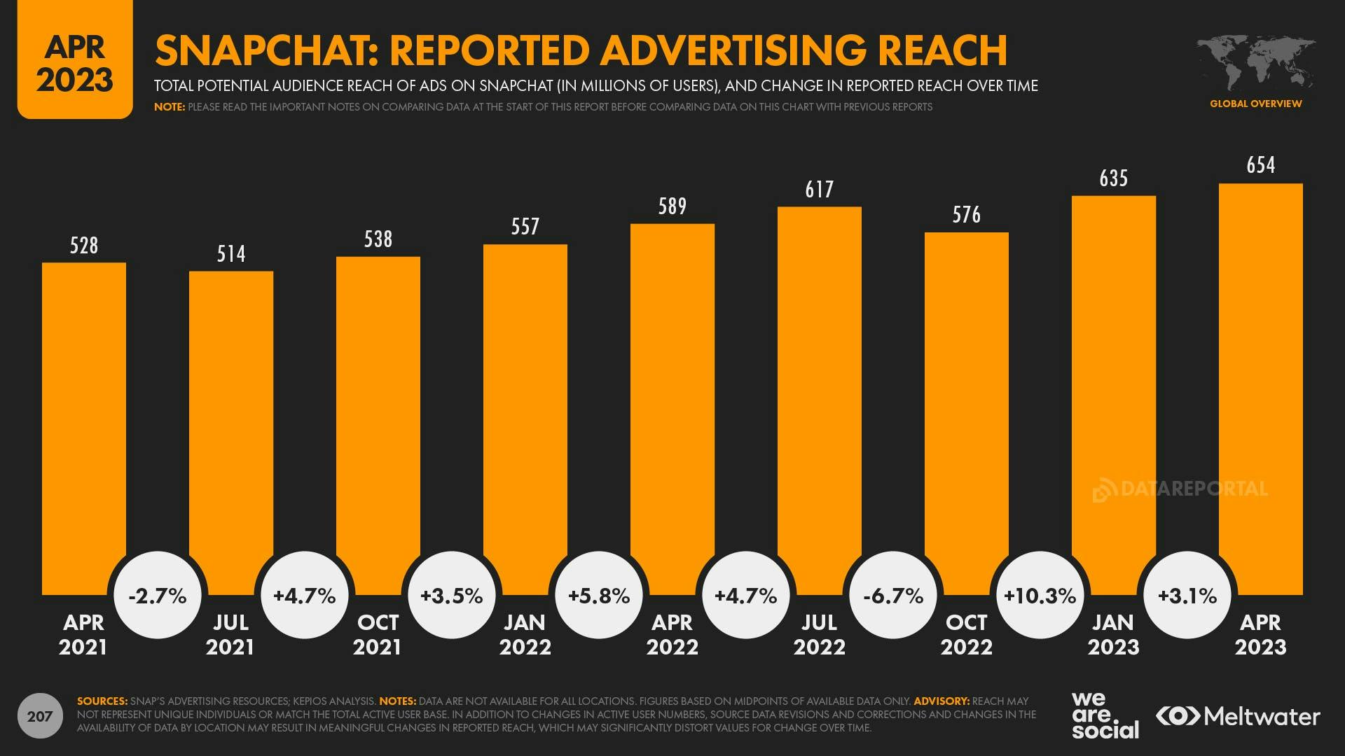April 2023 Global State of Digital Report: Snapchat: Reported Advertising Reach