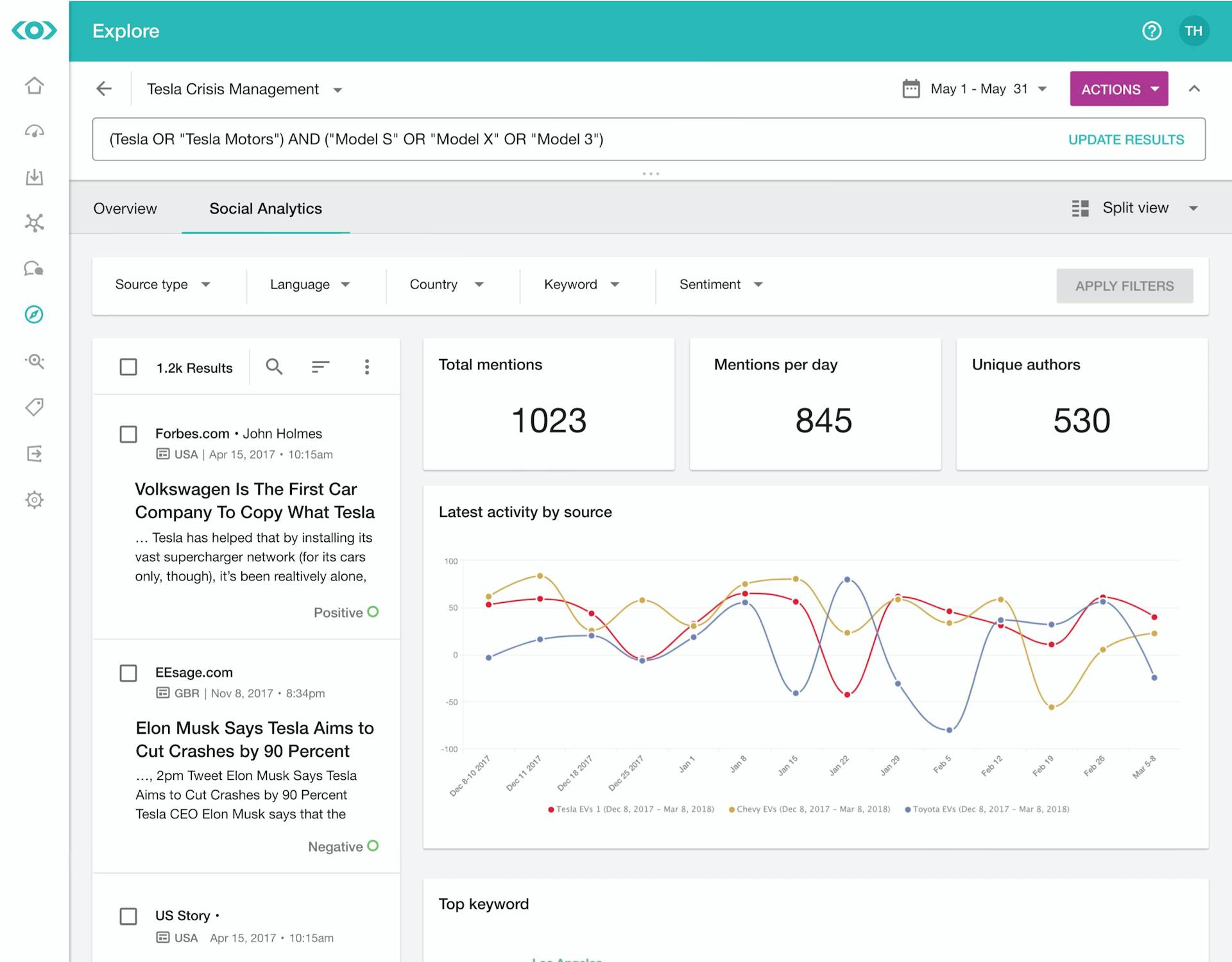 Meltwater Explore Produkt-Dashboard, zeigt Insights aus dem Social Media Monitoring als Brand24 Alternative
