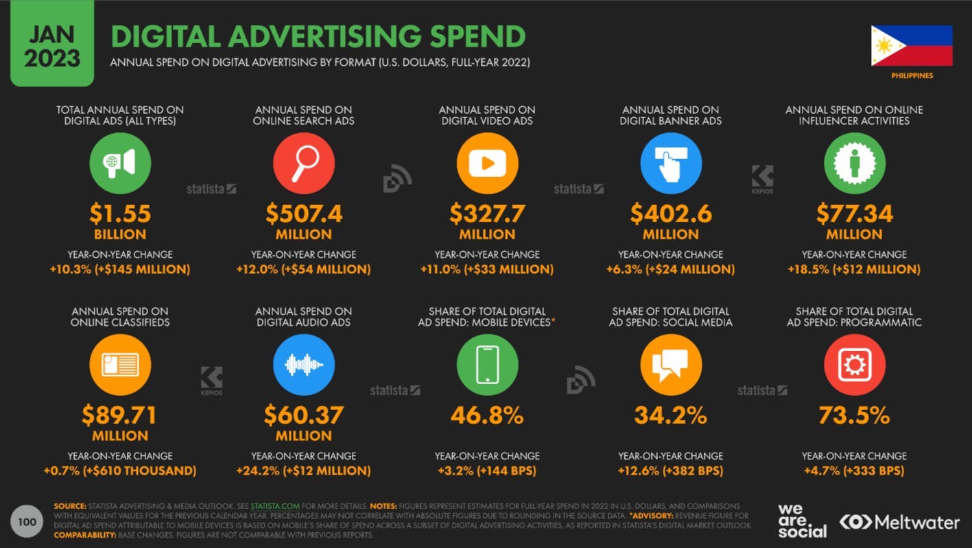 Digital advertising spend based on Global Digital Report 2023 for Philippines
