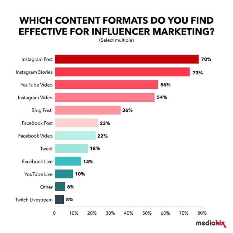 marketing influence formats
