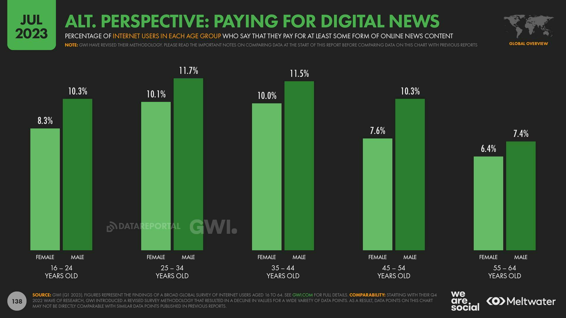 A bar chart of the percentage of men and women across age groups who pay for digital news, according to GWI survey data.