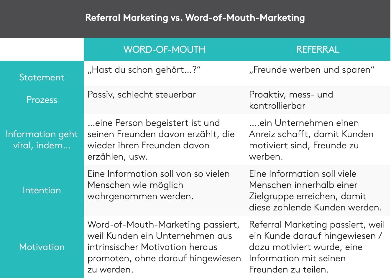 Tabelle Unterschiede zwischen Referral Marketing vs. Word-of-Mouth-Marketing