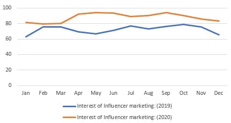Trendline of influencer marketing in Google searches in 2019 and 2020