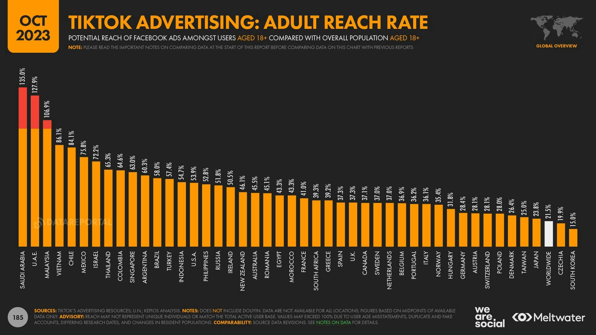 October 2023 Global Digital Report: TikTok advertising adult reach rate by country