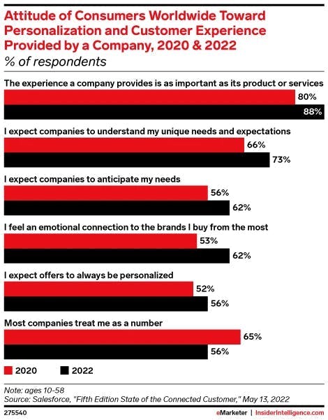 Attitude of customers worldwide towards personalization and customer experience provided by a company