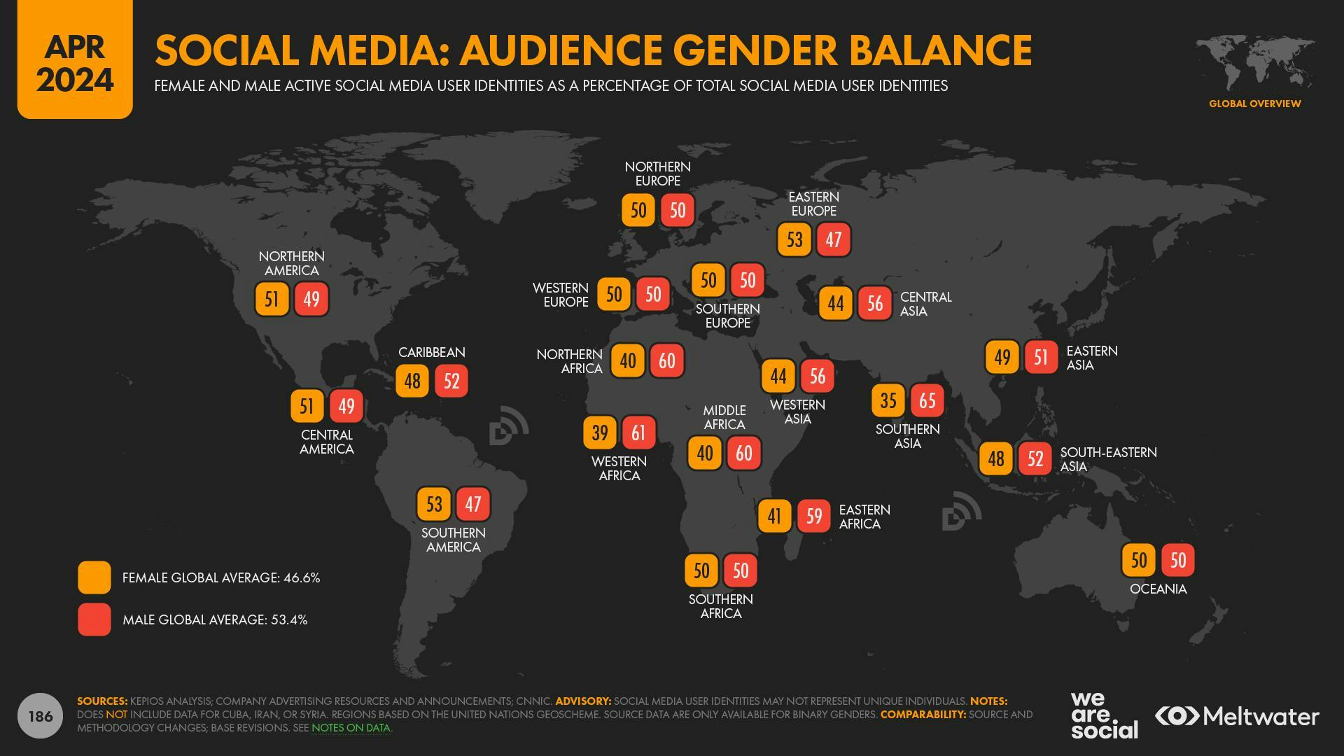 Social media: Audience gender balance