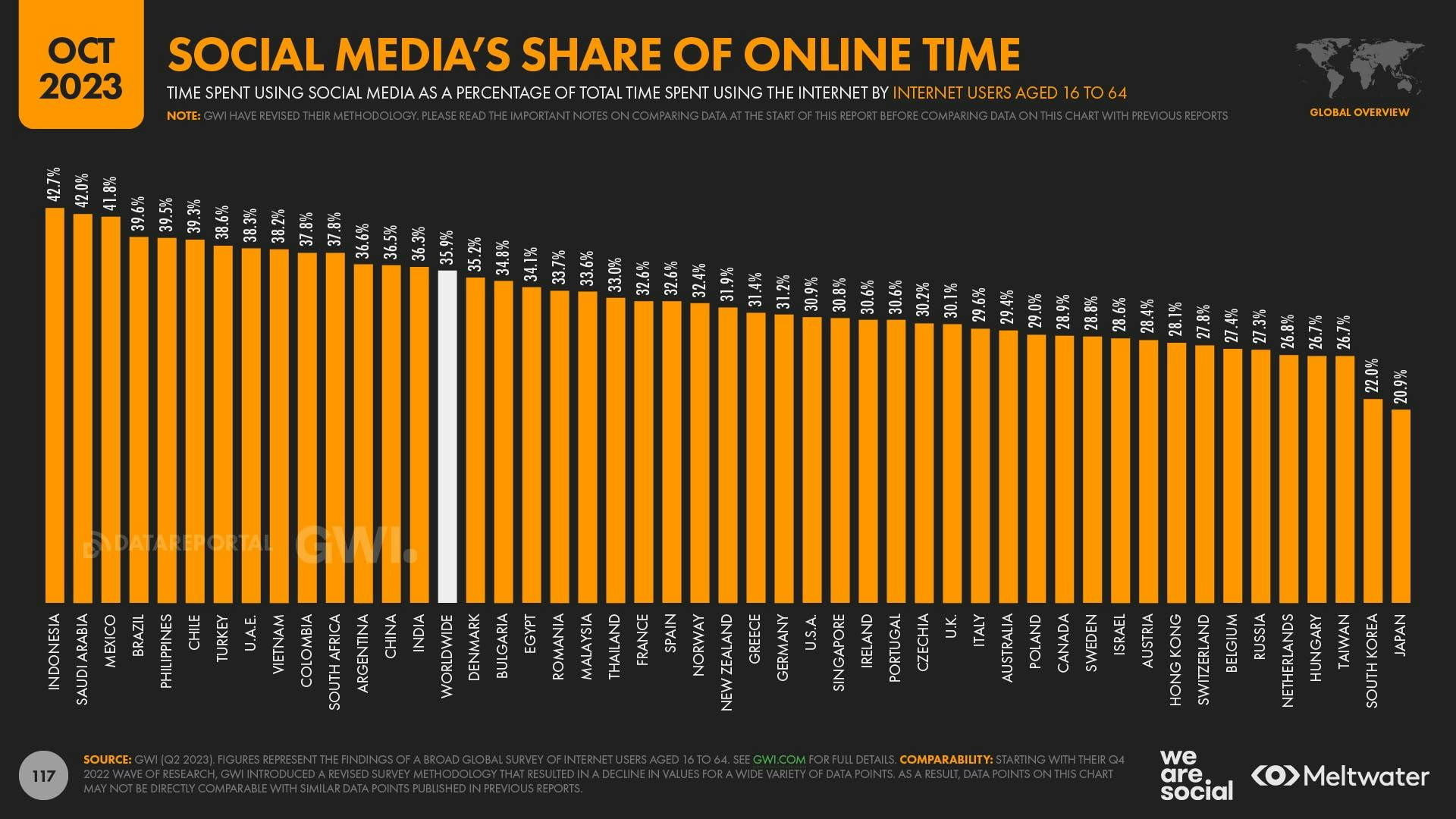 October 2023 Global Digital Report: Social Media's share of online time chart