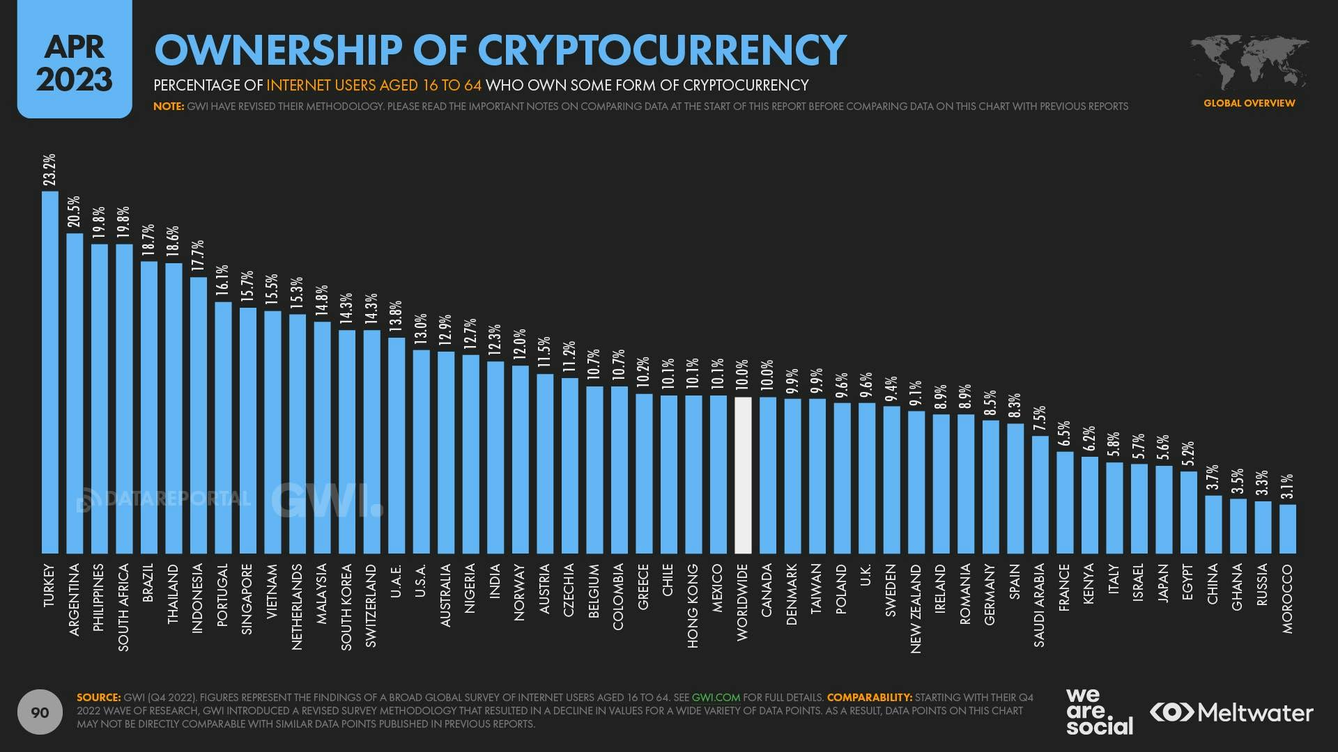April 2023 Global State of Digital Report: Ownership of Cryptocurrency