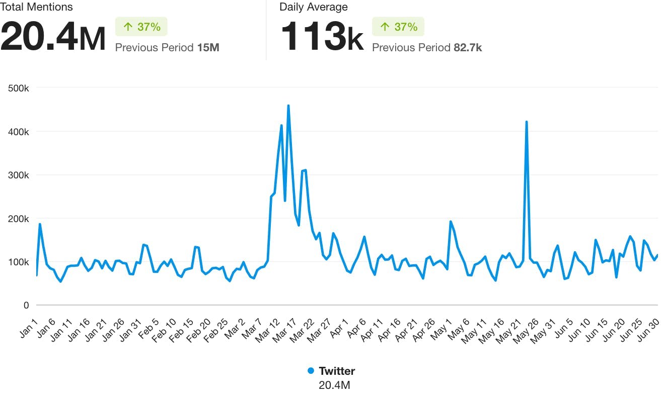 A line graph showing finance mentions on Twitter over time, with 20.4M total mentions and a daily average of 113K. 