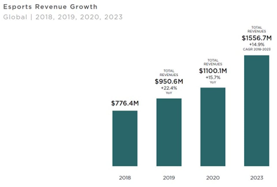 NewZoo graph on esports revenue growth