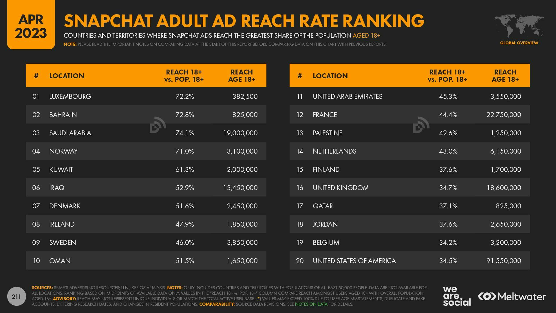 April 2023 Global State of Digital Report: Snapchat Adult Ad Reach Rate Ranking