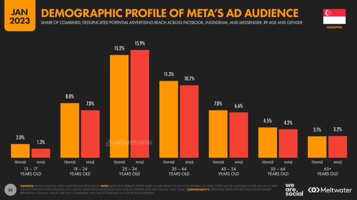 Demographic profile of Meta's ad audience based on Global Digital Report 2023 for Singapore