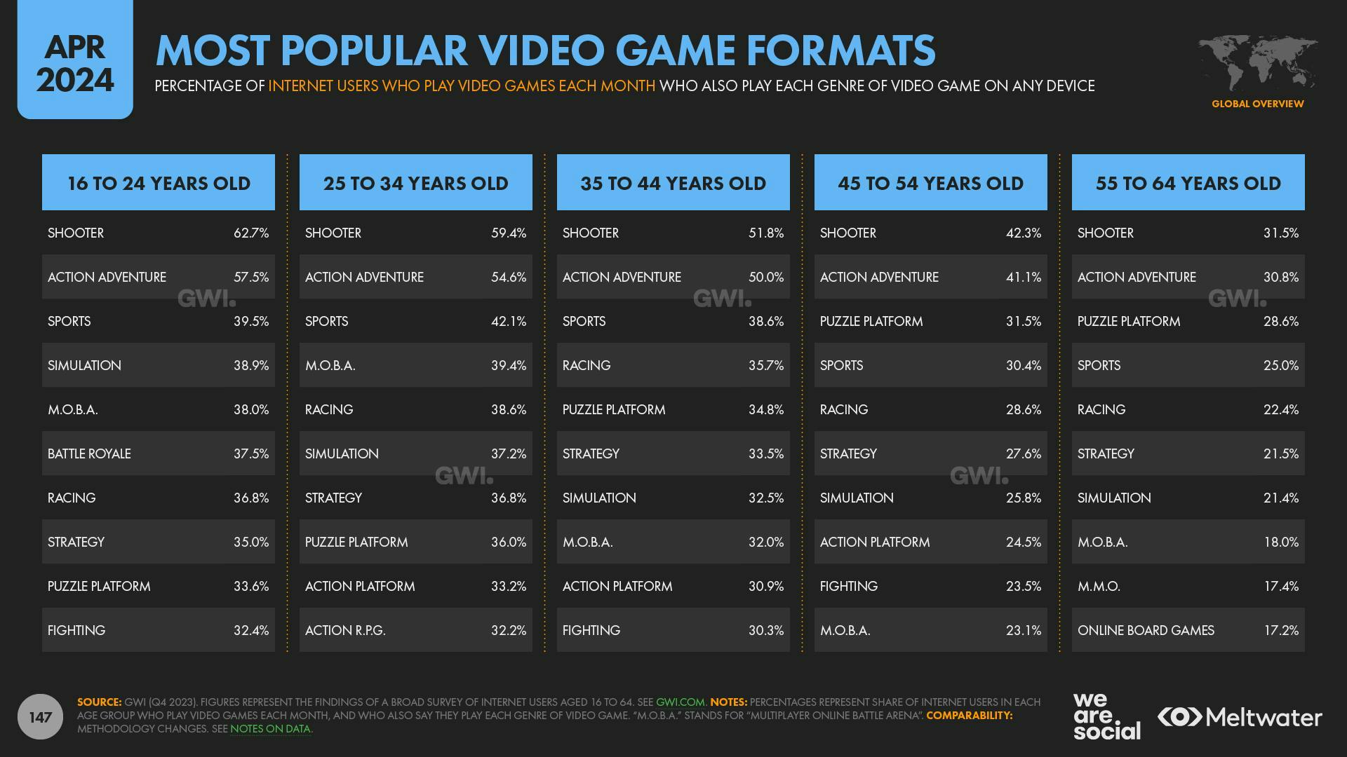 Most popular video game formats