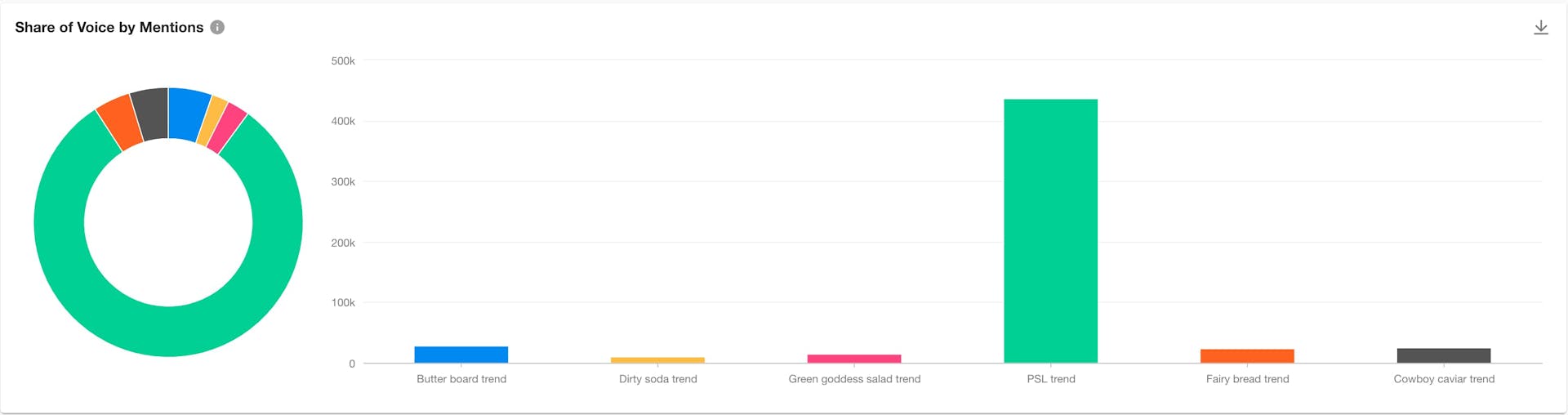Screenshot from the Meltwater social listening platform of a ring chart and bar graph of shares of voice by mentions of six food trends.