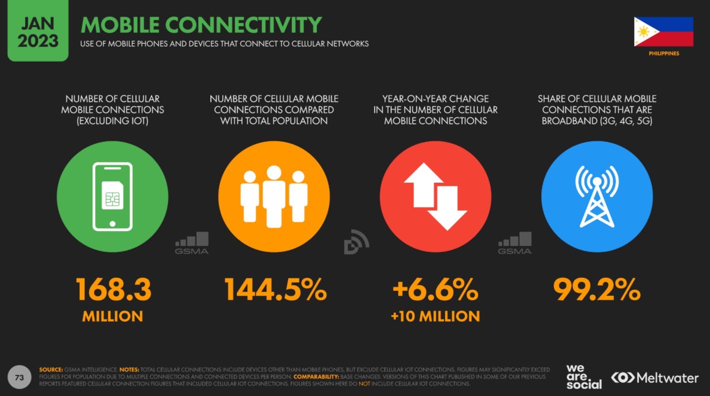Mobile connectivity based on Global Digital Report 2023 for Philippines