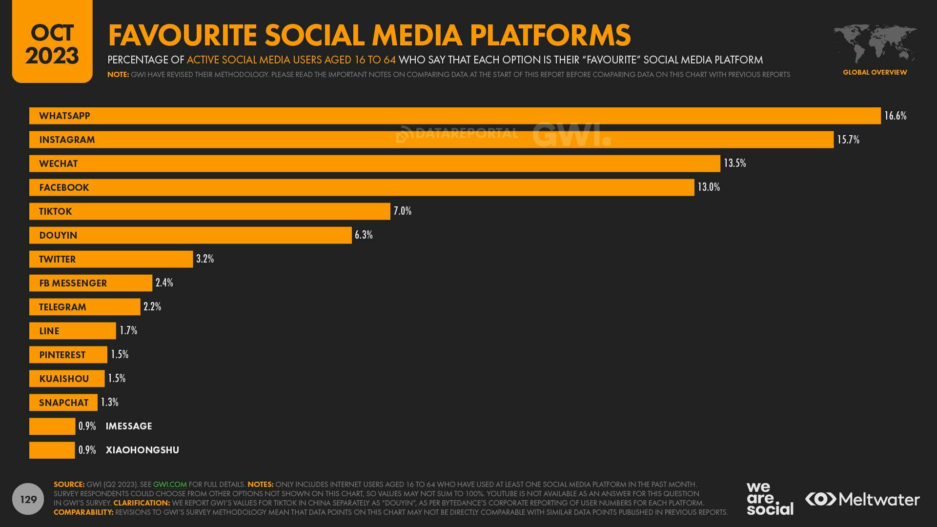 October 2023 Global Digital Report: Favourite social media platforms