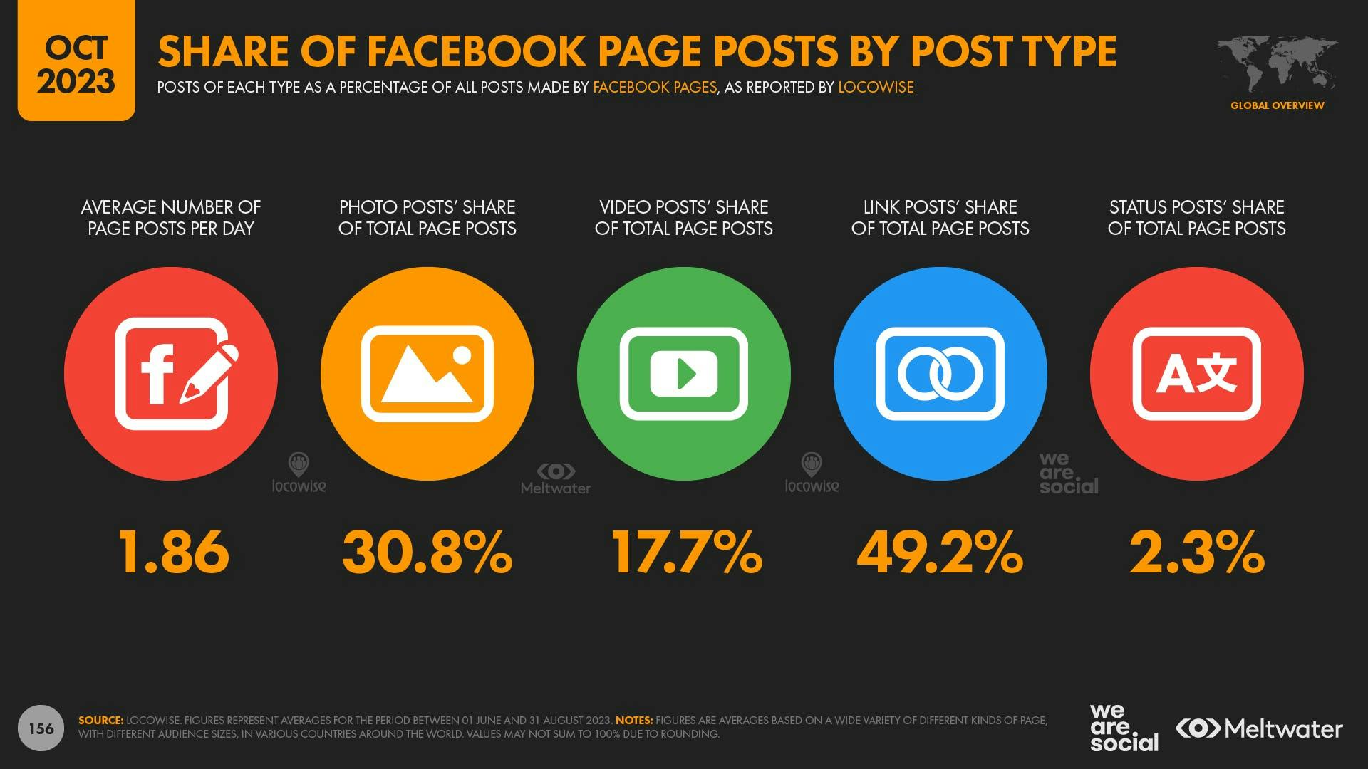 October 2023 Global Digital Report: Share of Facebook page posts by post type