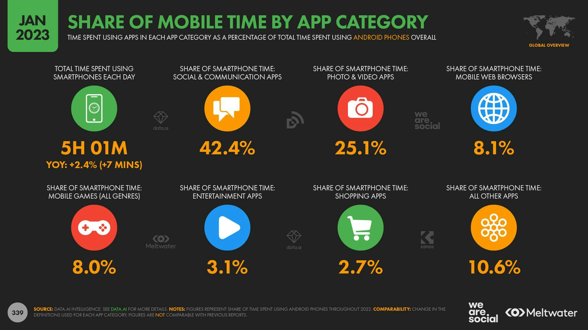 share of mobile time by app category 2023
