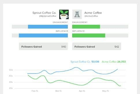 An example of how two brands compare against one another on social media in a competitive analysis.