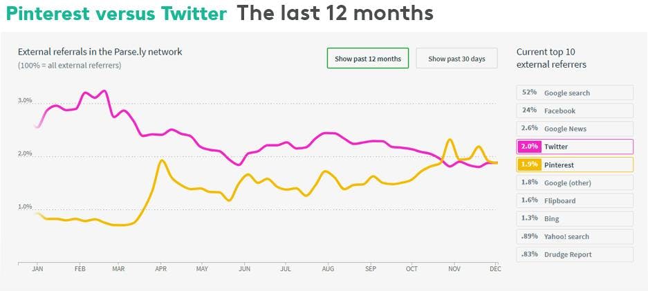 social media trends Pinterest vs. Twitter last 12 months