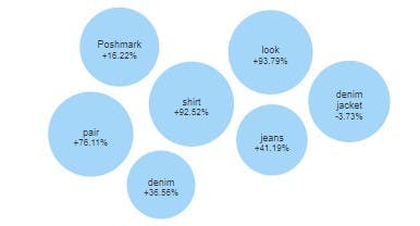 Topic momentum for Denim from March to April 2019